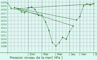 Graphe de la pression atmosphrique prvue pour Rancourt-sur-Ornain
