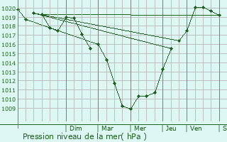 Graphe de la pression atmosphrique prvue pour Corpoyer-la-Chapelle