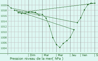 Graphe de la pression atmosphrique prvue pour Avion