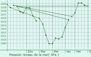 Graphe de la pression atmosphrique prvue pour Nan-sous-Thil