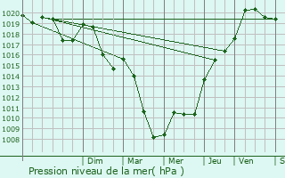 Graphe de la pression atmosphrique prvue pour Dun-les-Places