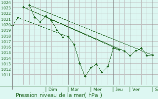 Graphe de la pression atmosphrique prvue pour Saint-Hand