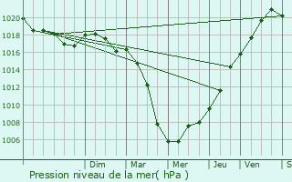 Graphe de la pression atmosphrique prvue pour Neuvillette