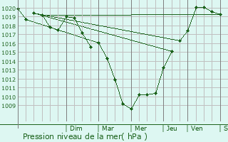 Graphe de la pression atmosphrique prvue pour Rochefort