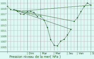 Graphe de la pression atmosphrique prvue pour Vermand
