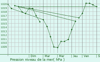 Graphe de la pression atmosphrique prvue pour Alise-Sainte-Reine