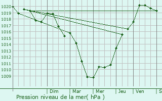 Graphe de la pression atmosphrique prvue pour Villeneuve-sous-Charigny