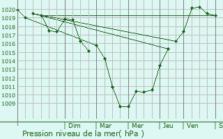 Graphe de la pression atmosphrique prvue pour Lacour-d