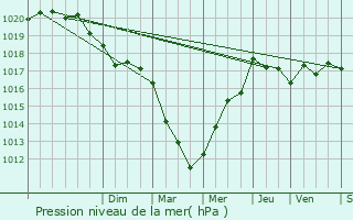 Graphe de la pression atmosphrique prvue pour Rieux