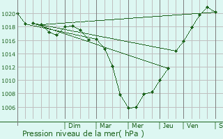 Graphe de la pression atmosphrique prvue pour Versigny