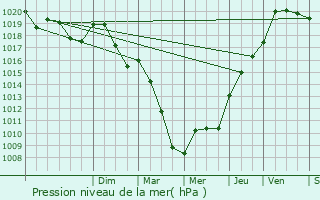 Graphe de la pression atmosphrique prvue pour Chamesson