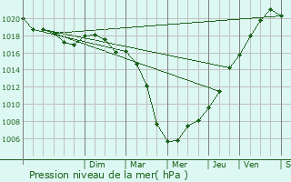 Graphe de la pression atmosphrique prvue pour Jussy