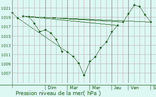 Graphe de la pression atmosphrique prvue pour Gradignan