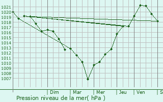 Graphe de la pression atmosphrique prvue pour Saint-Vincent-Jalmoutiers