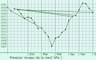 Graphe de la pression atmosphrique prvue pour Vendoire