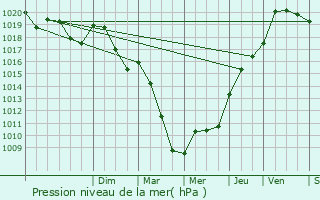 Graphe de la pression atmosphrique prvue pour ringes