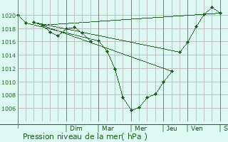 Graphe de la pression atmosphrique prvue pour Pontoise-ls-Noyon