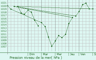 Graphe de la pression atmosphrique prvue pour Villefranche-d