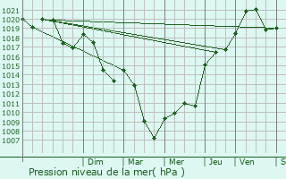 Graphe de la pression atmosphrique prvue pour Guret