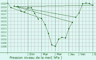 Graphe de la pression atmosphrique prvue pour Villedieu