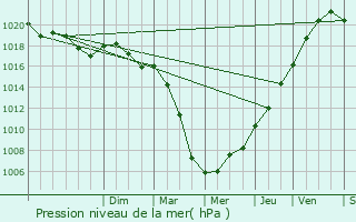 Graphe de la pression atmosphrique prvue pour Fleurines