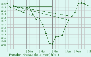 Graphe de la pression atmosphrique prvue pour Quincerot