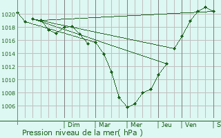 Graphe de la pression atmosphrique prvue pour Dugny