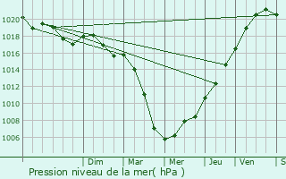 Graphe de la pression atmosphrique prvue pour couen