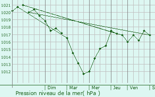 Graphe de la pression atmosphrique prvue pour Hric