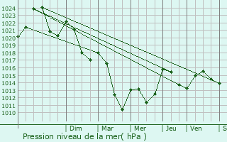 Graphe de la pression atmosphrique prvue pour Mazeyrat-d