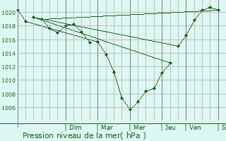 Graphe de la pression atmosphrique prvue pour merainville