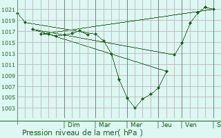 Graphe de la pression atmosphrique prvue pour Bergues