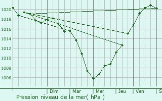 Graphe de la pression atmosphrique prvue pour Massy