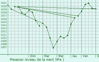 Graphe de la pression atmosphrique prvue pour Louroux-Hodement