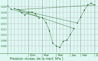 Graphe de la pression atmosphrique prvue pour Ully-Saint-Georges