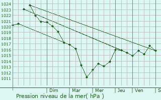 Graphe de la pression atmosphrique prvue pour La Nocle-Maulaix