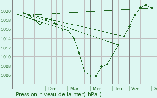 Graphe de la pression atmosphrique prvue pour Cergy