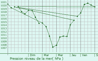 Graphe de la pression atmosphrique prvue pour La Celle-sur-Nivre