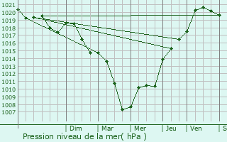 Graphe de la pression atmosphrique prvue pour Oudan