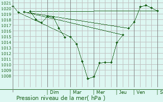 Graphe de la pression atmosphrique prvue pour Talon