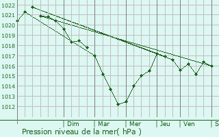 Graphe de la pression atmosphrique prvue pour Saint-Hilaire-de-Loulay