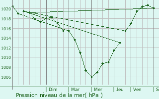 Graphe de la pression atmosphrique prvue pour Breuillet