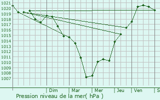 Graphe de la pression atmosphrique prvue pour Mnestreau