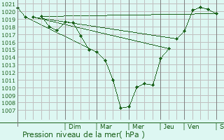 Graphe de la pression atmosphrique prvue pour Billy-sur-Oisy