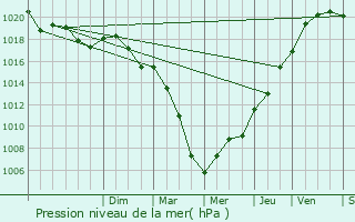 Graphe de la pression atmosphrique prvue pour Mennecy