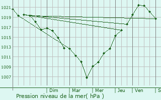 Graphe de la pression atmosphrique prvue pour Nonaville