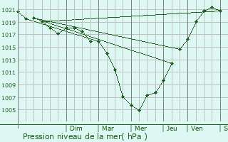 Graphe de la pression atmosphrique prvue pour Gamaches-en-Vexin