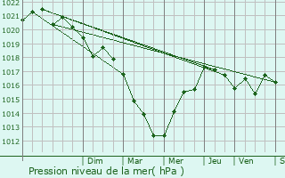 Graphe de la pression atmosphrique prvue pour Sainte-Pazanne