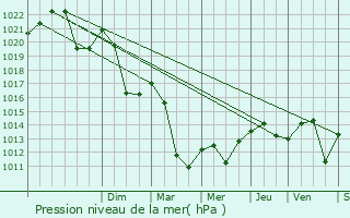 Graphe de la pression atmosphrique prvue pour Corneilla-de-Conflent