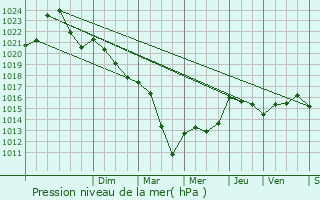 Graphe de la pression atmosphrique prvue pour Mailly